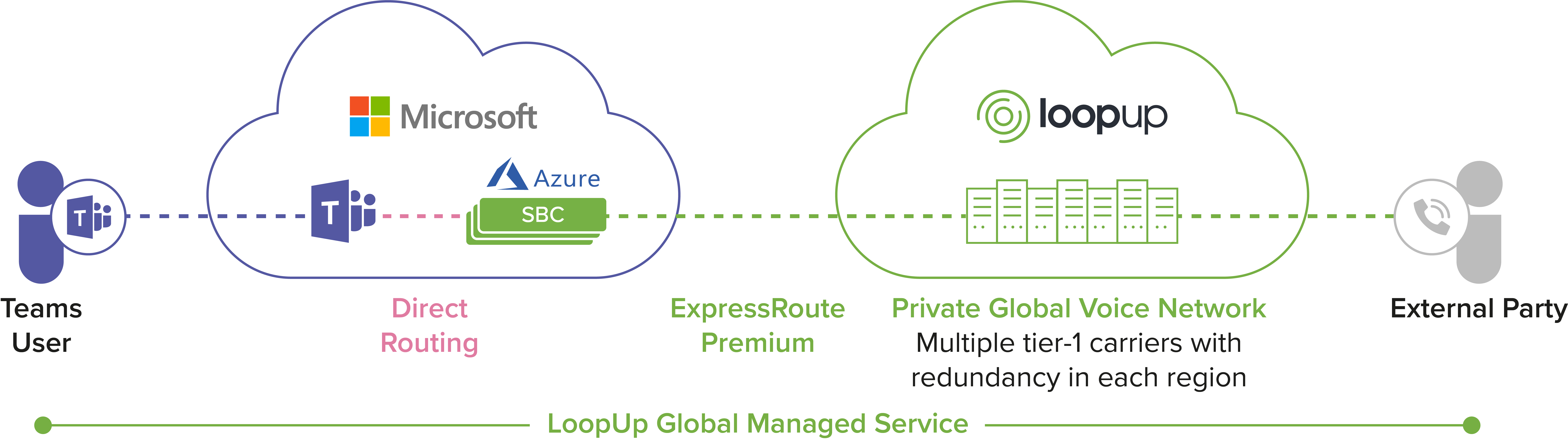 LoopUp cloud communications diagram