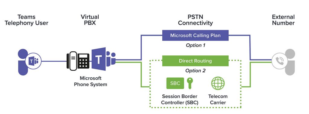 Direct routing of Microsoft Teams