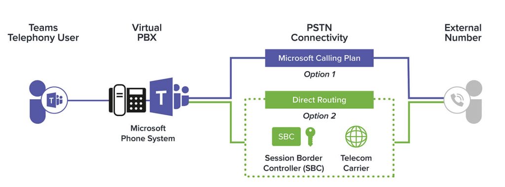 calling plans vs direct routing loopup diagram