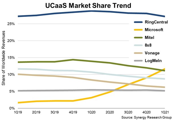 Gráfico que muestra la creciente posición de Microsoft en el espacio UCaaS, ahora es el segundo mayor competidor en el sector UCaaS.