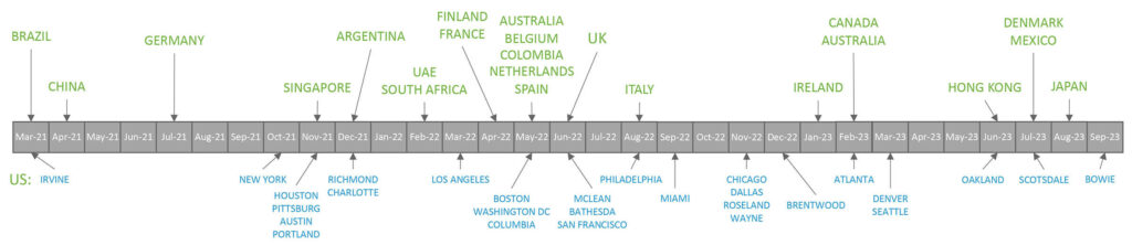 LoopUp Timeline Chart